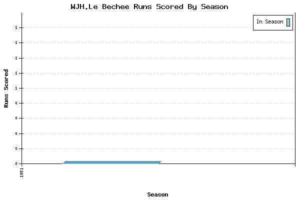 Runs per Season Chart for WJH.Le Bechee